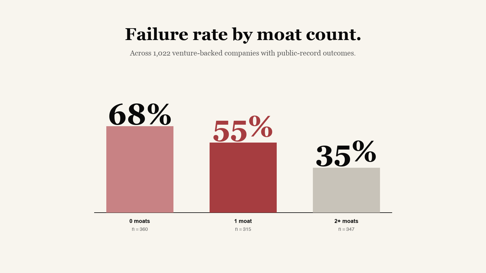 Failure rate by moat count. Across 1,022 venture-backed companies: 0 moats 67% failed, 1 moat 55% failed, 2+ moats 35% failed.