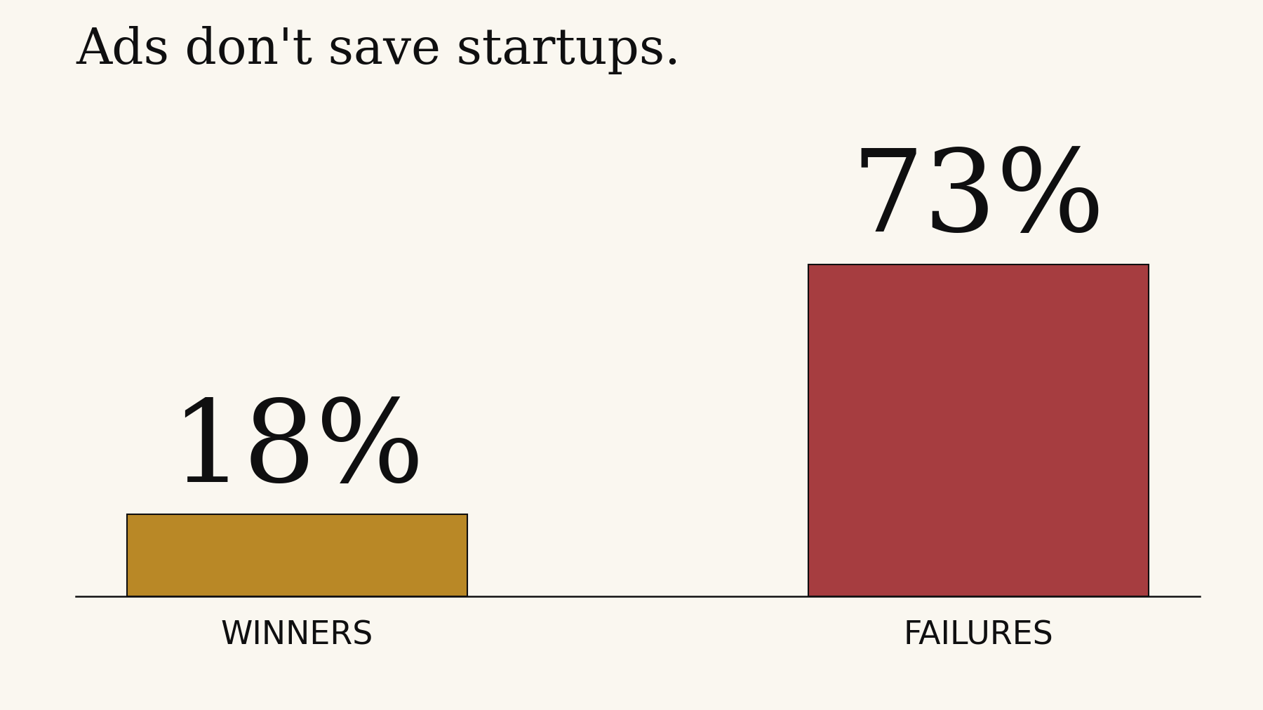 GTM motion at first institutional check. Across 65 venture-backed companies: marketing-led was 73% of failures and 18% of winners. Product-led was 36% of winners and 6.7% of failures.