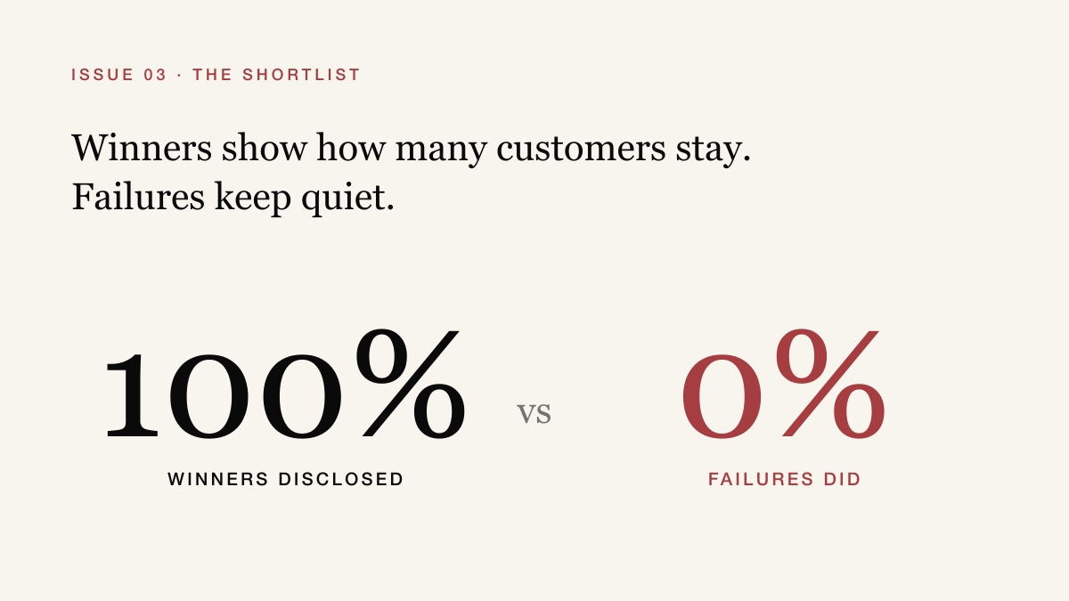 100% of public SaaS winners disclosed customer retention in their S-1. 0% of public failures did.